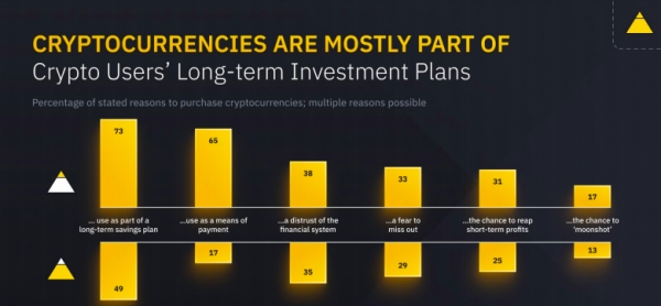 Incrementa la confianza en criptomonedas, Latinoamérica llega al 63%